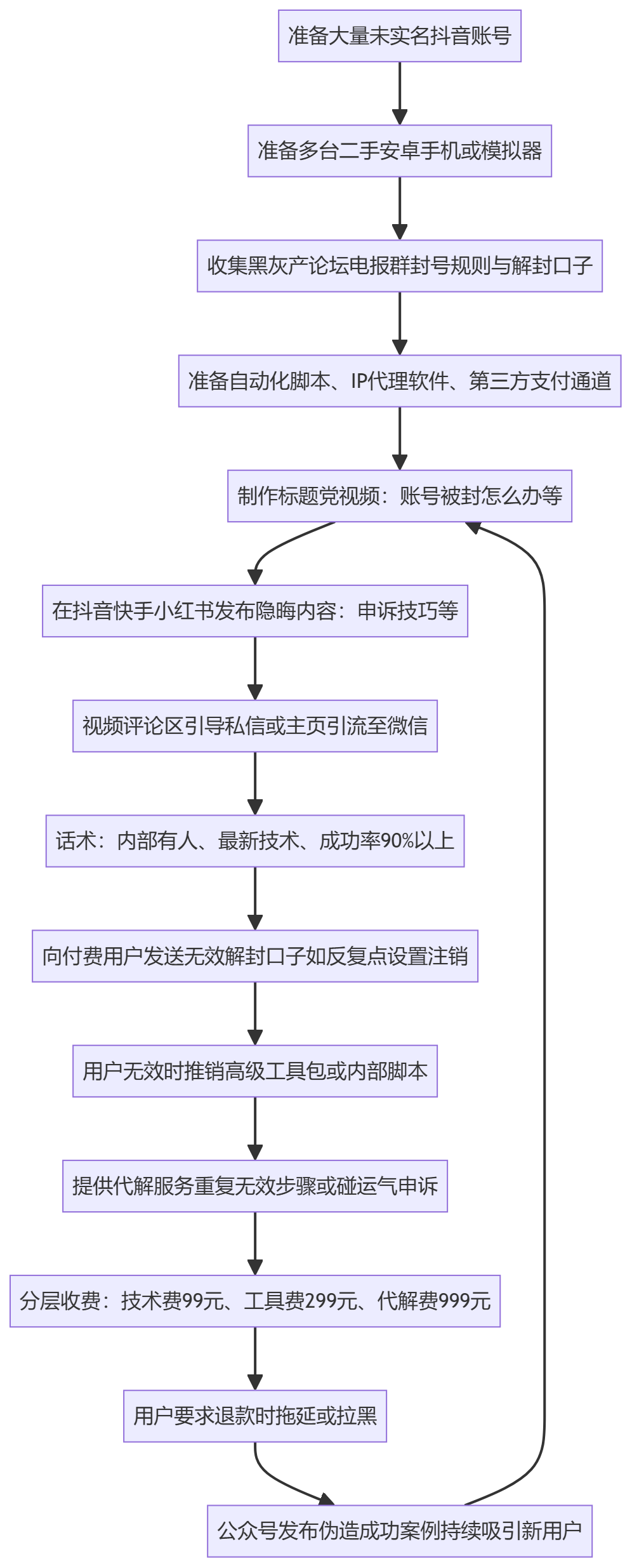 SOP执行流程图
